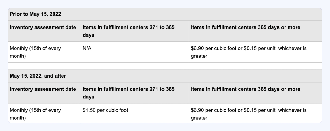 Amazon Implements Surcharge on Aged Inventory