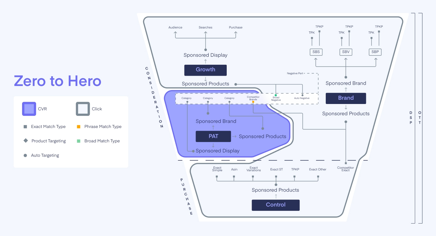 Zero to Hero PPC Campaign Structure