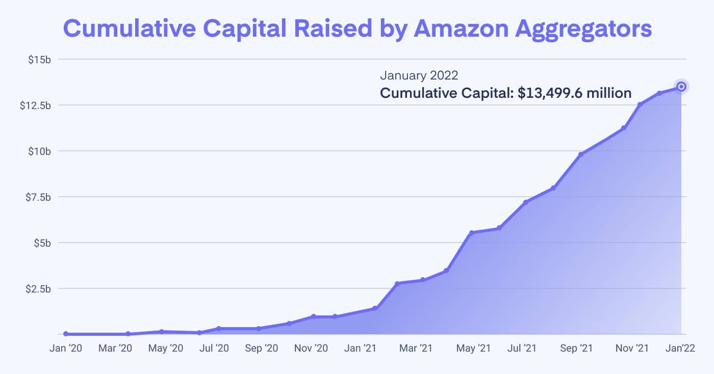 Cumulative Capital Raised by Amazon Aggregators