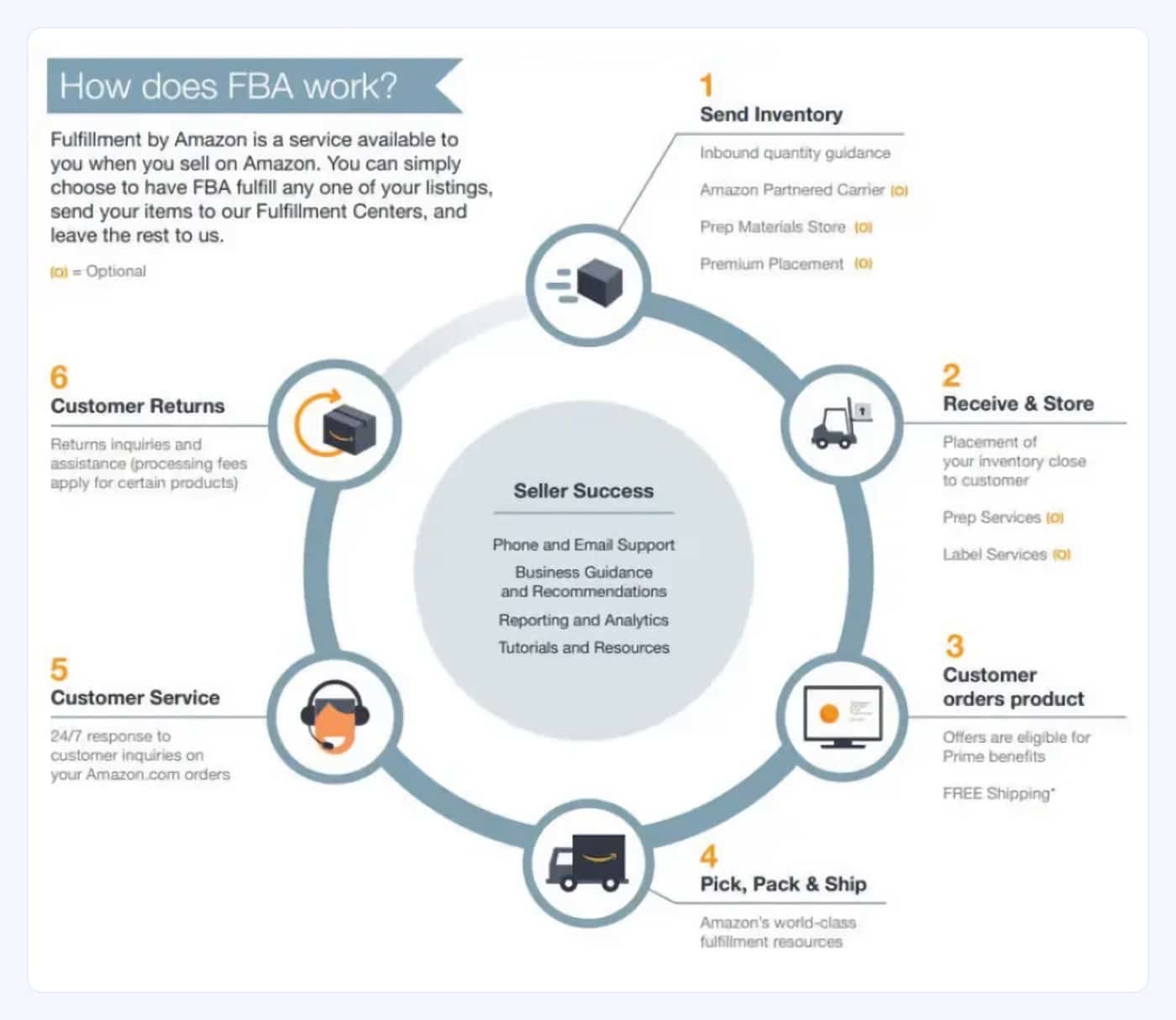 Amazon Supply Chain Diagram