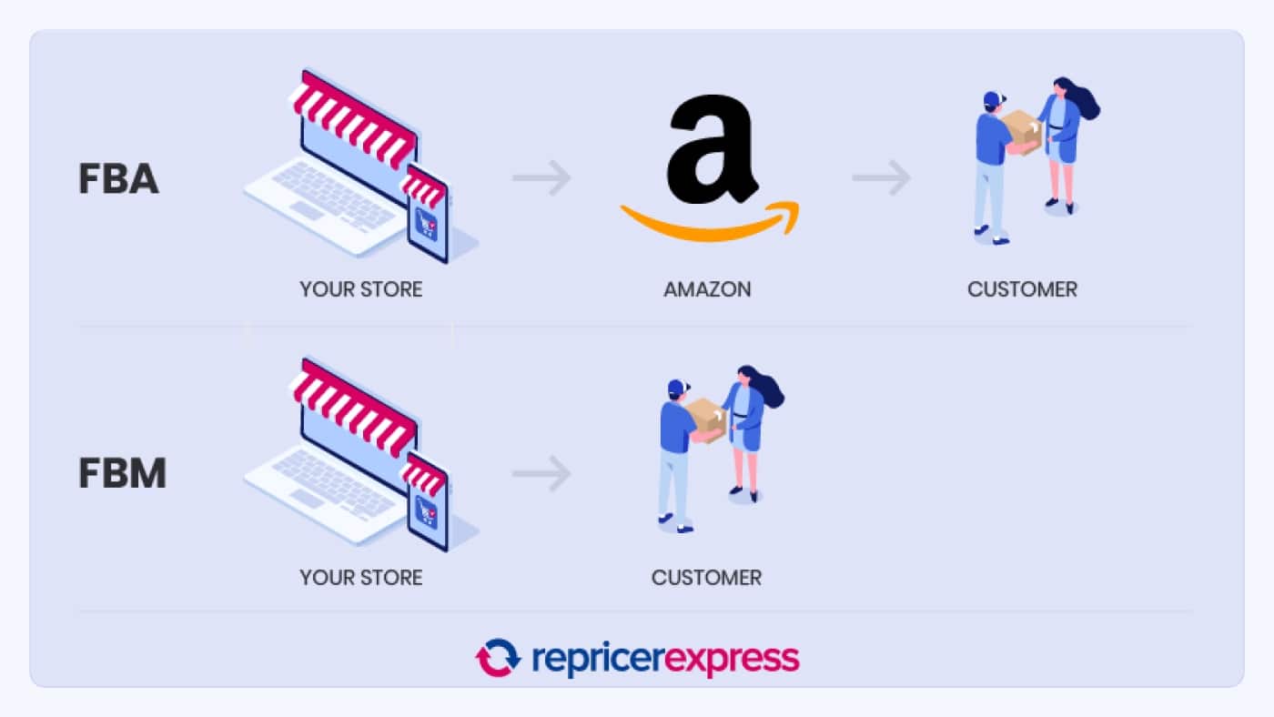 Amazon Supply Chain: FBA vs. FBM