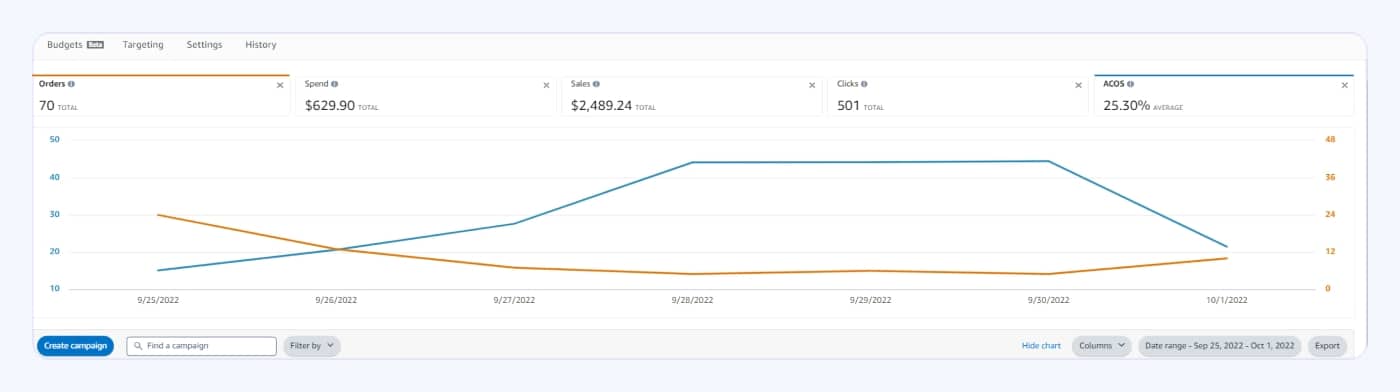 ACoS Level Decreased, Reaching 25.30% with just $629.90 Ad Spend