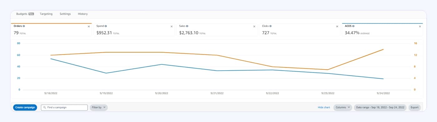 Divelux’s Amazon ACoS Level Decreased to 34.47% with Just $952.31 Ad Spend
