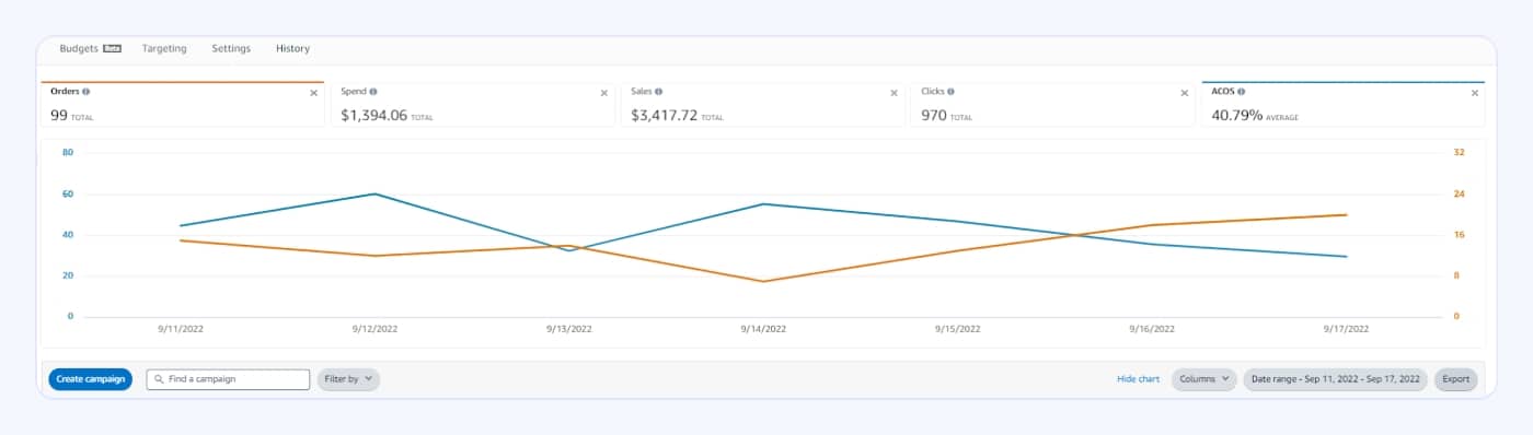 ACoS Level Reached as Much as 40.79% with $1.394.06 Ad Spend