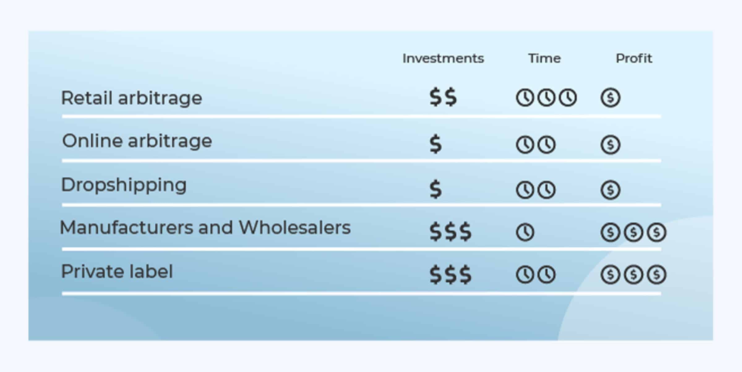 Amazon Private Label vs Arbitrage vs Dropshipping vs Manufacturers and Wholesalers