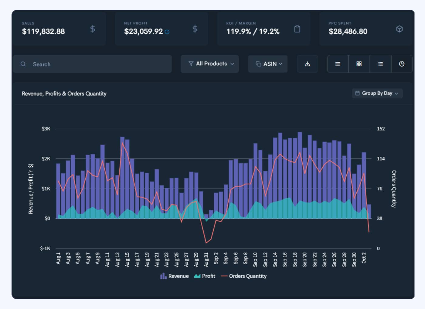 Profit Whales Could Get The Brand $119,832.88 in Sales with a Net Profit of $23,059.92