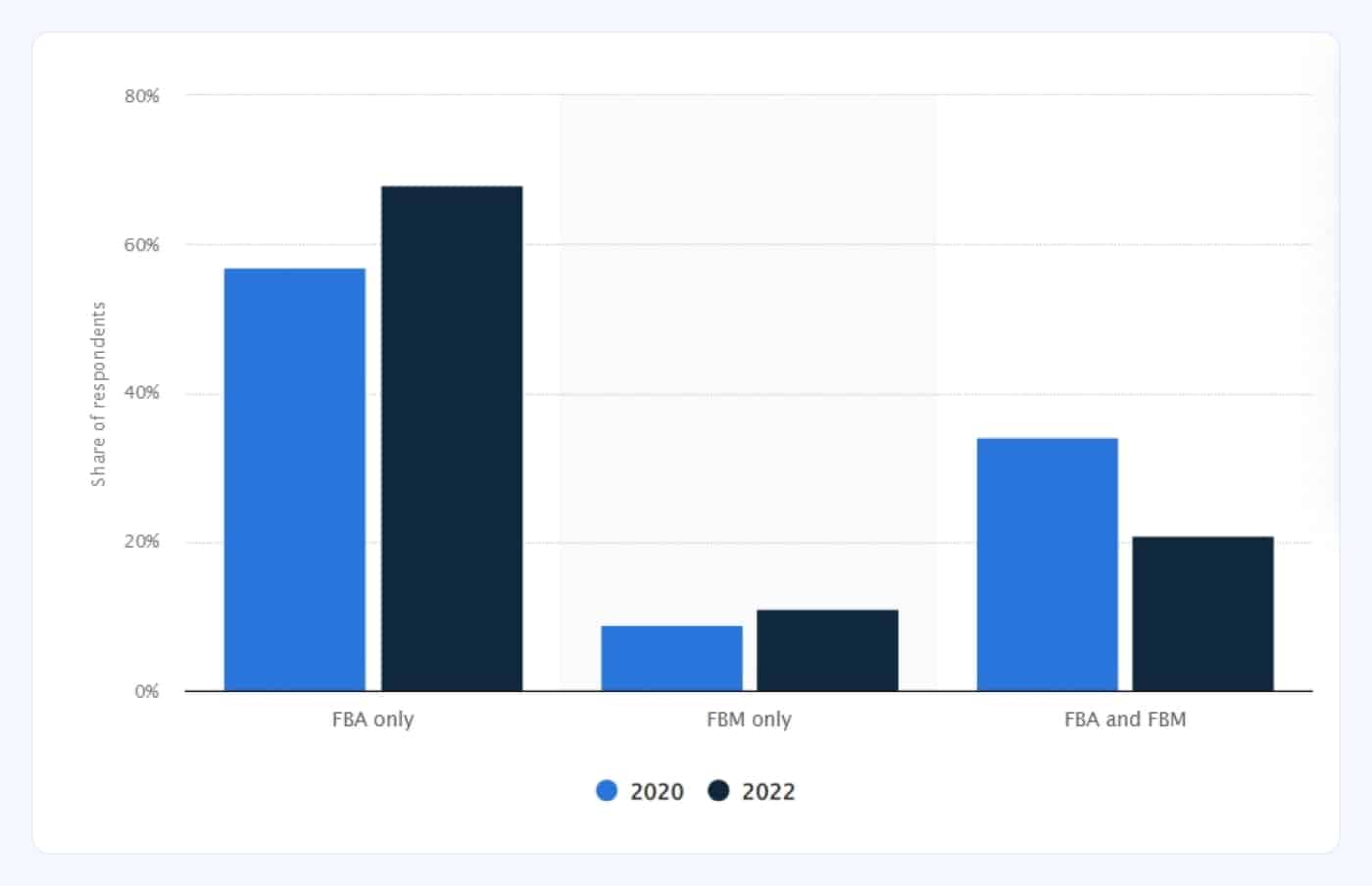 How The Fulfillment Situation Has Changed From 2020 to 2022