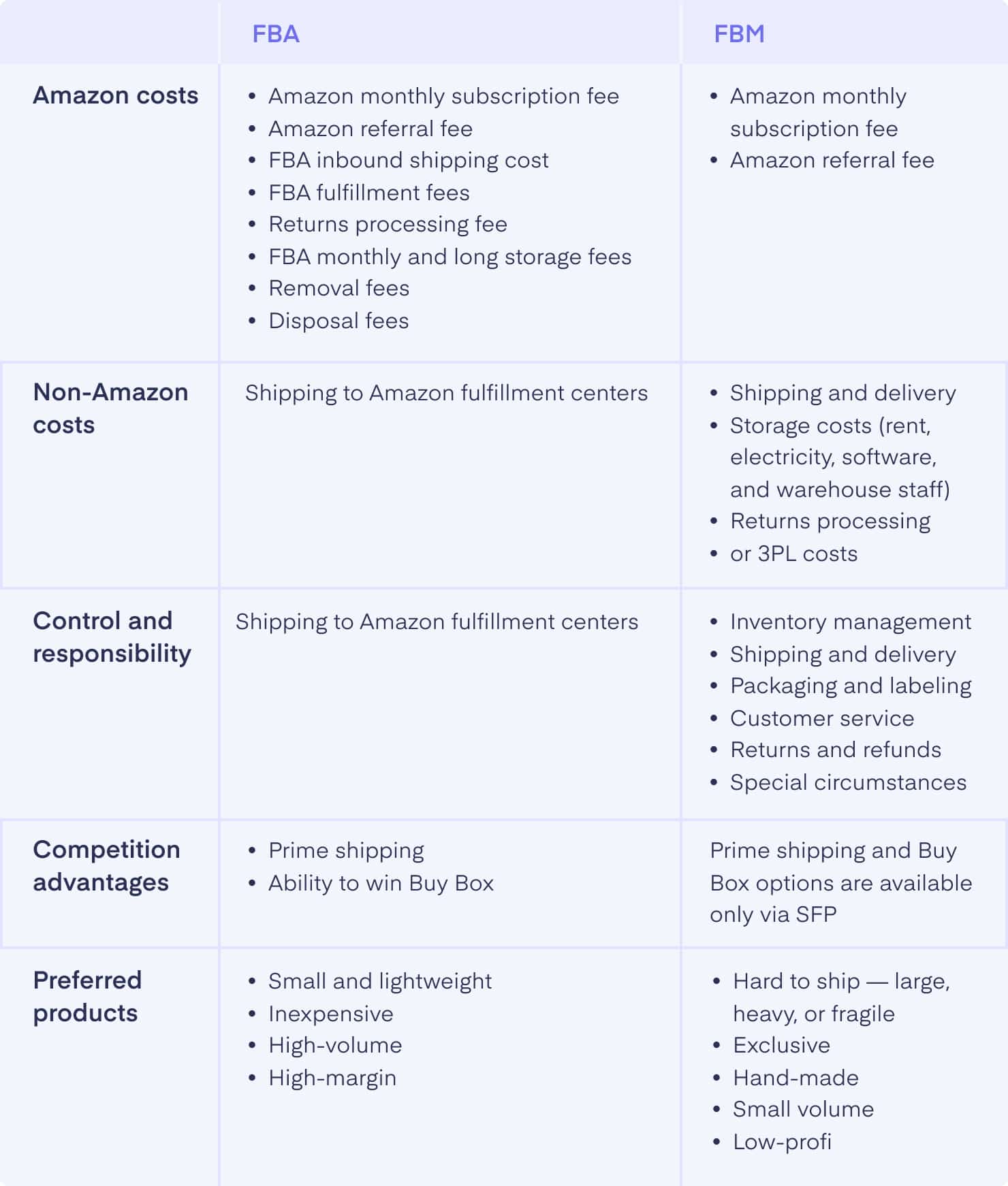 Amazon FBA vs Merchant Fulfilled: What to Choose?