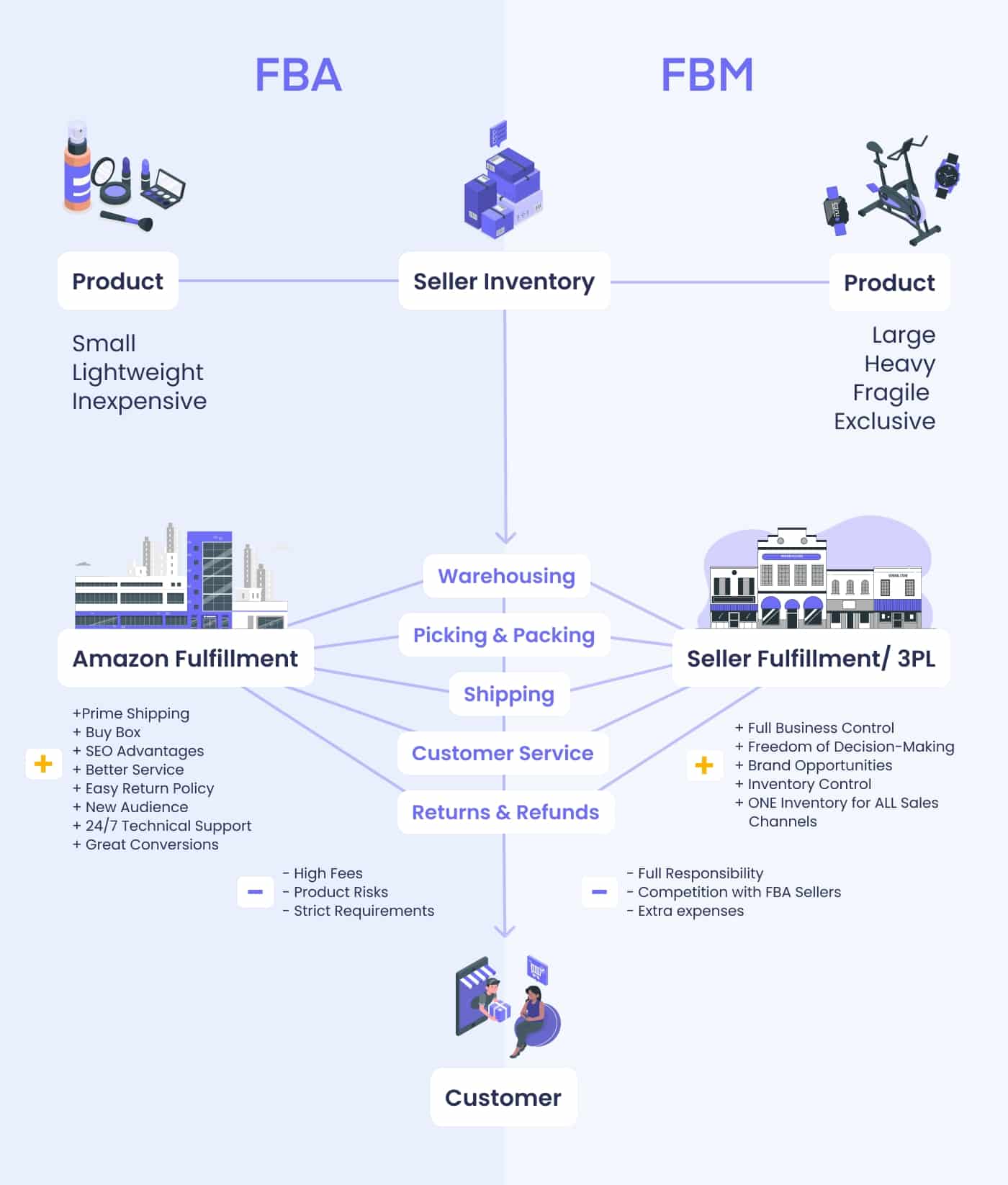 FBA vs FBM: Amazon Fulfillment Models