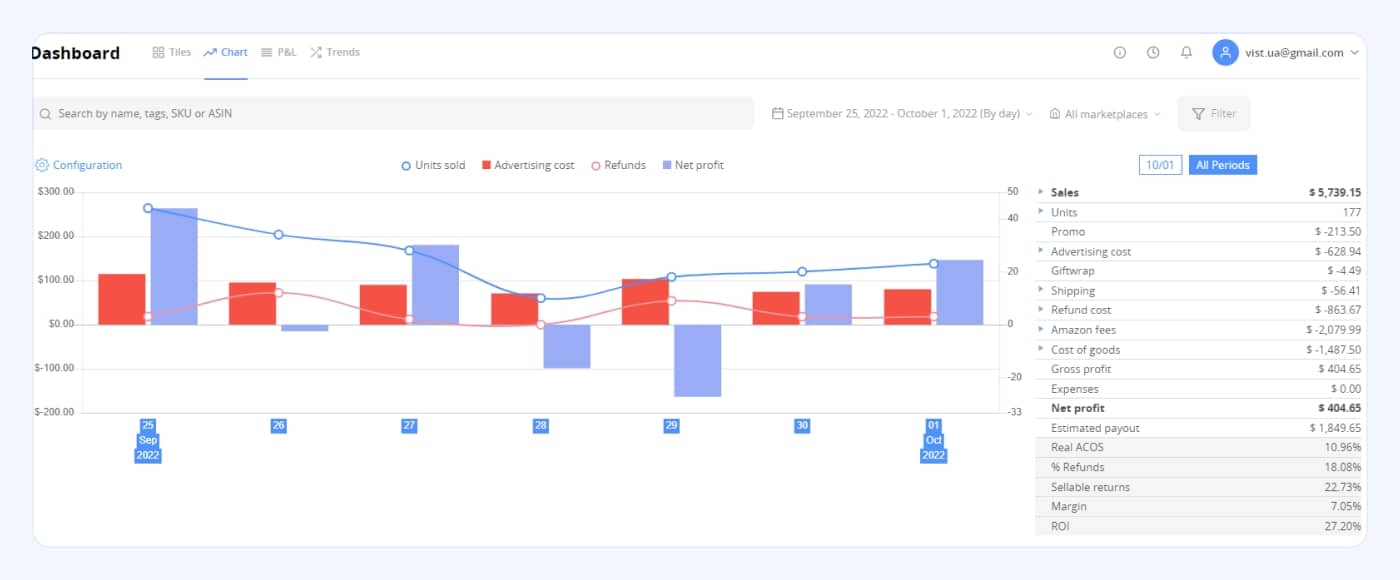 Profits were Increased to $424 From September 24 to October 1