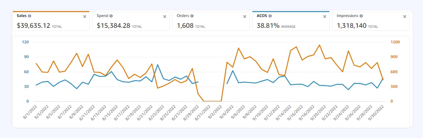 Rise in Total Sales and Net Profits