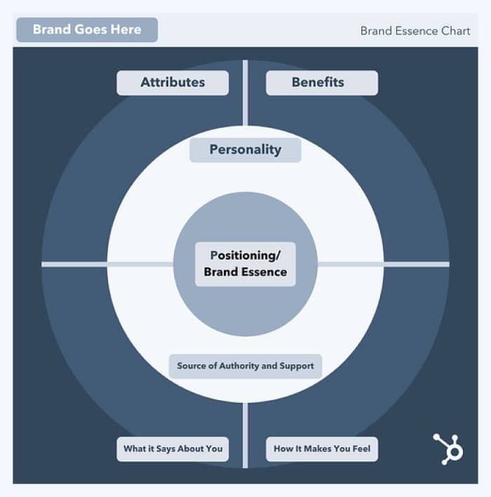 Brand Positioning: Create a Brand Essence Chart