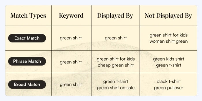 Amazon Keyword Match Types