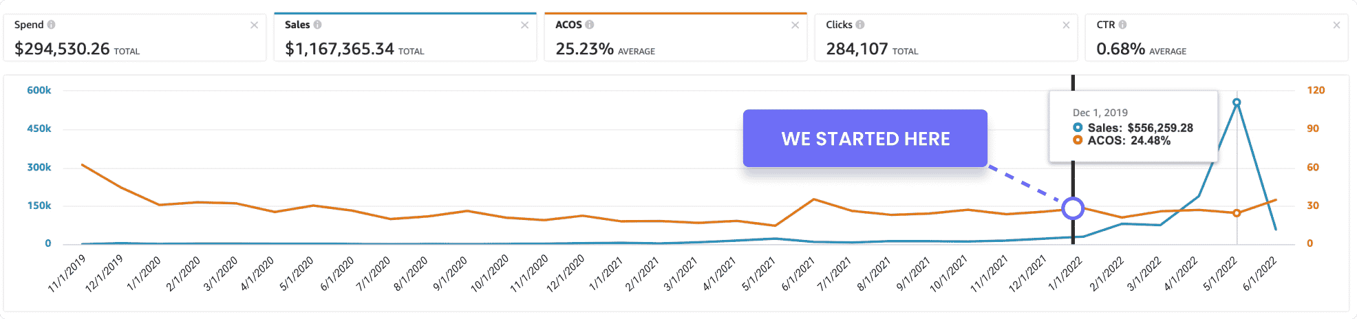 profit whales amazon agency results graphic 1