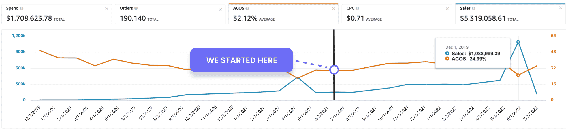 profit whales amazon agency results graphic 2