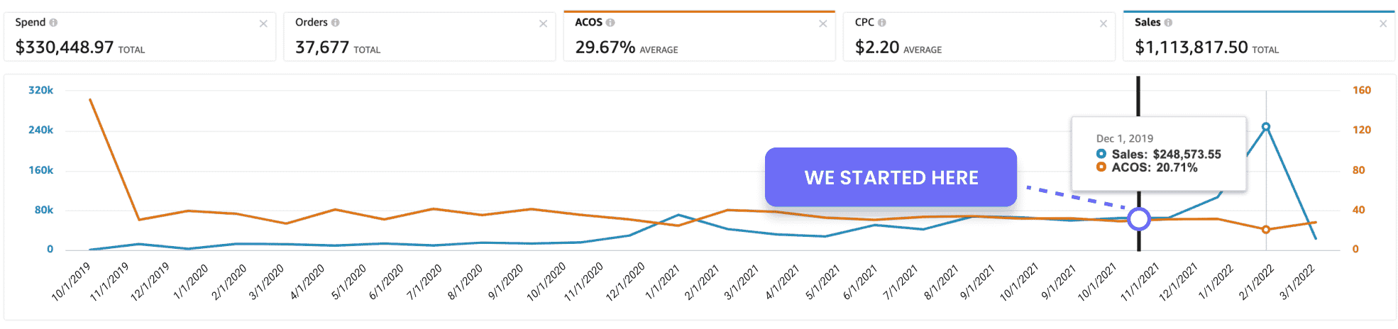 profit whales amazon agency results graphic 3