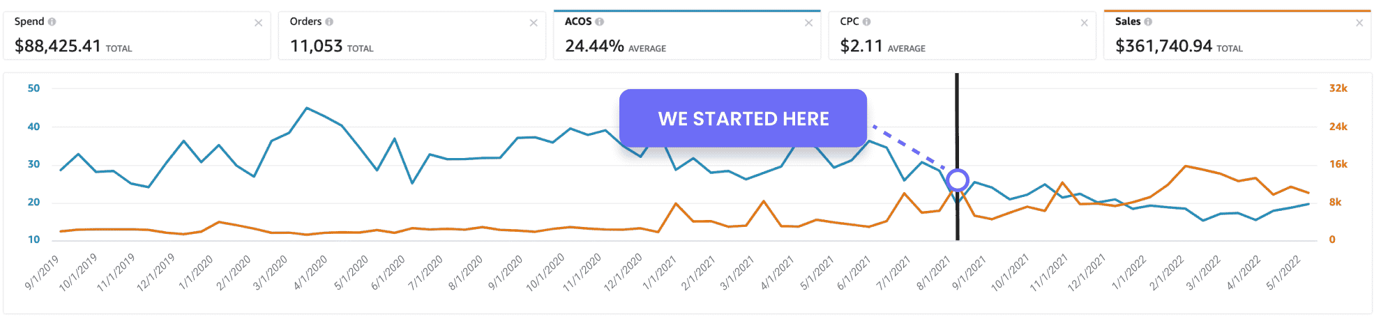 profit whales amazon agency results graphic 4