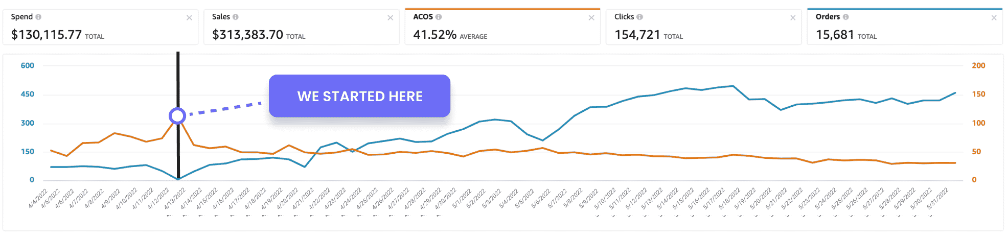 profit whales amazon agency results graphic 5