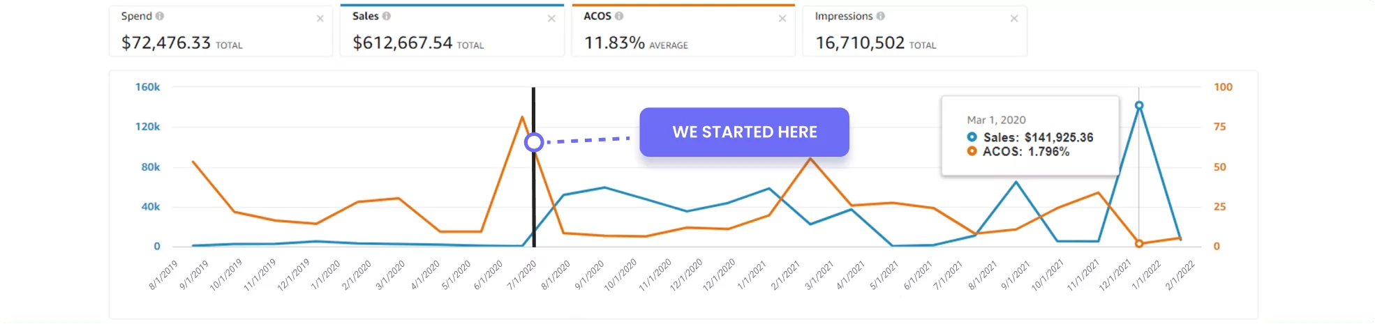 profit whales amazon agency results graphic 6