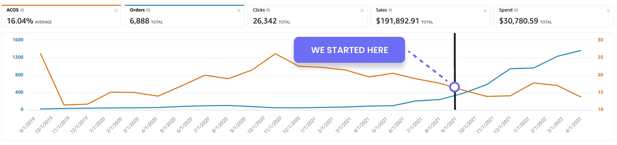 profit whales amazon agency results graphic 7